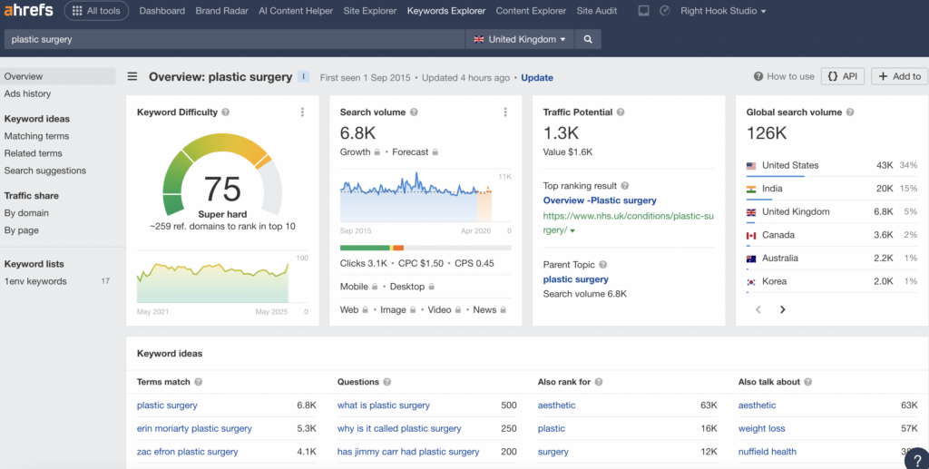 screenshot of 'plastic surgeon' keyword research in ahrefs. 