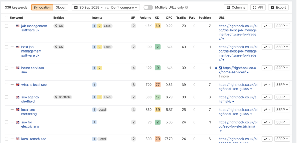 A keyword rankings chart from Ahrefs
