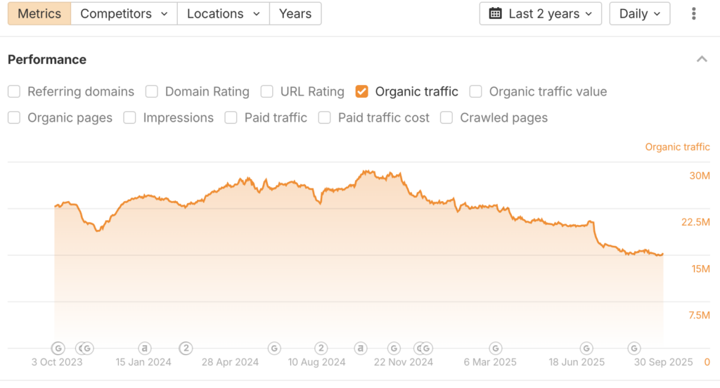 Graph showing organic traffic on Ahrefs